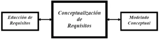 Fig. 3  Inserción de la actividad de “Conceptualización de Requisitos” entre las  actividades de Educción de Requisitos y Modelado Conceptual 