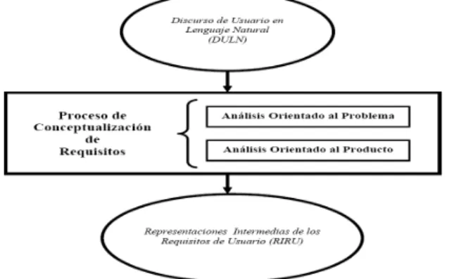 Fig. 4 Estructura General del “Proceso de Conceptualización de Requisitos” 