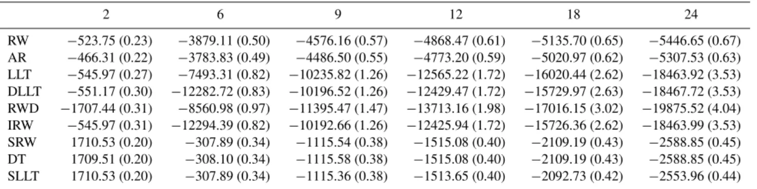 Table 6. Calibration results for Llandrinio showing the log likelihood and RMSE (bracketed) for various forecast lead times (hours) and GRW models