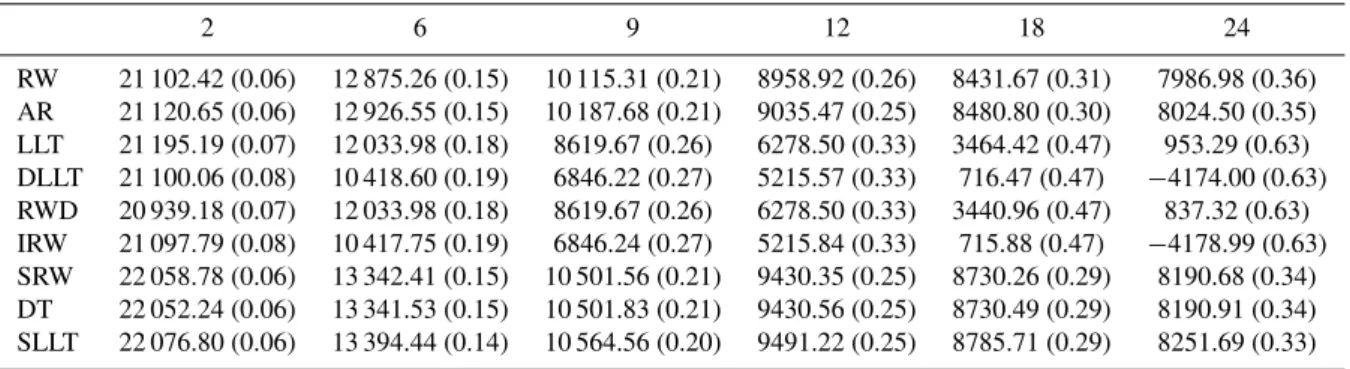 Table 2. Calibration results for Welsh bridge showing the log likelihood and RMSE (bracketed) for various forecast lead times (hours) and GRW models