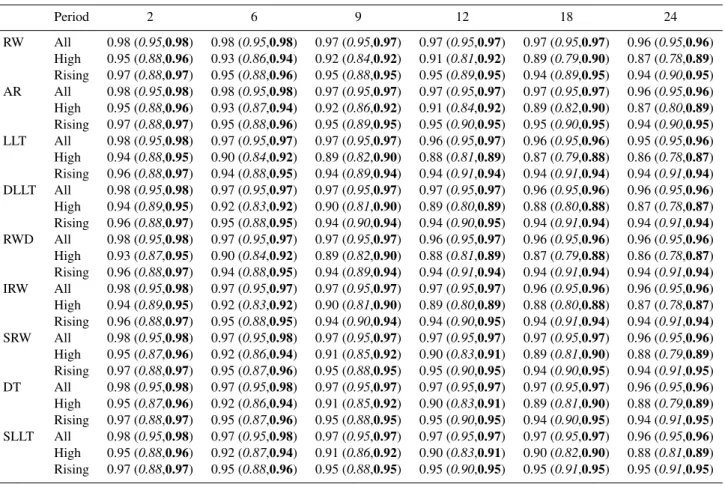 Table 3. Fraction of observations at Welsh bridge bracketed by the estimated 95 % prediction intervals during calibration