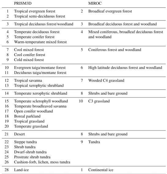 Table 2. Vegetation type in the PRISM3D data set and in MIROC, and the scheme used to convert the former to the latter for the mid-Pliocene experiments.