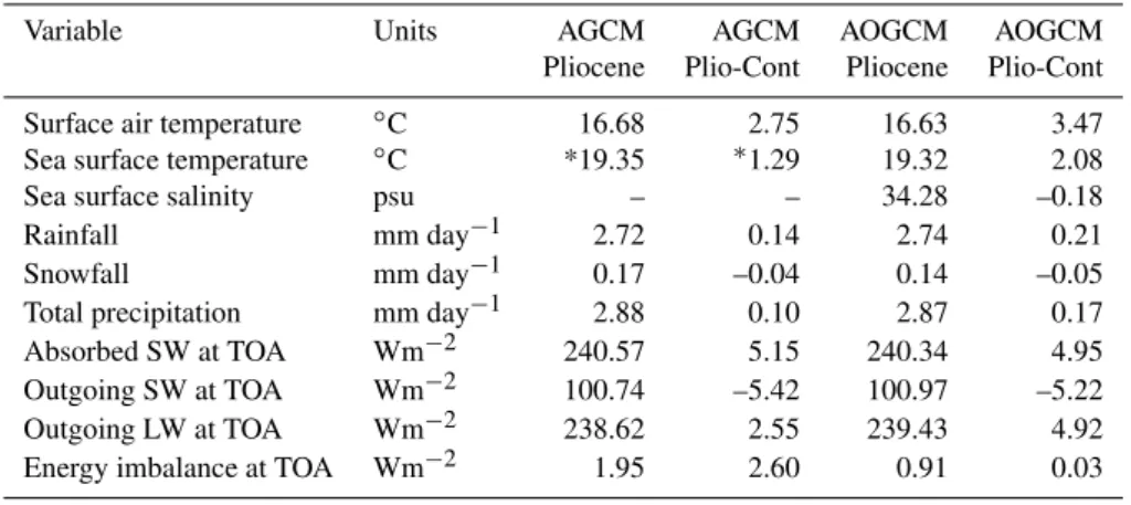 Table 4. Global mean annual values of surface air temperature, sea surface temperature, sea surface salinity, total precipitation, rainfall, snowfall and radiation fluxes at the top of the atmosphere (TOA)
