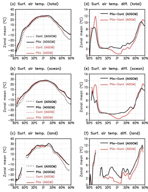 Fig. 8. Zonal mean surface air temperature (a, b, c) for the control (dotted lines) and mid-Pliocene (solid lines) experiments, and their differences (d, e, f)