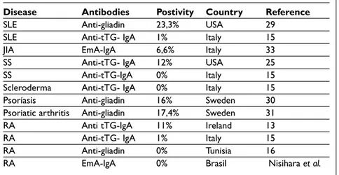 Table I. Celiac Disease Antibodies and Rheumatic Diseases