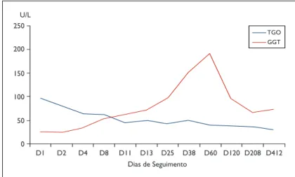 Figura 1. Evolução da função hepática