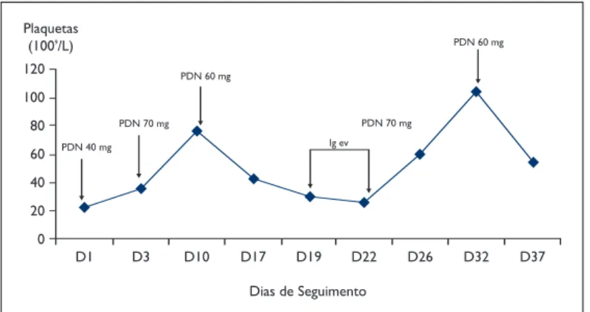Figura 3. Evolução da Contagem de Plaquetas após introdução de MMF Legenda: PDN-prednisolona oral