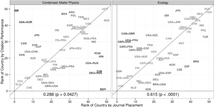 Figure 3. Ranking of countries in terms of journal placement vs. citation performance in a Proportional-Odds Model