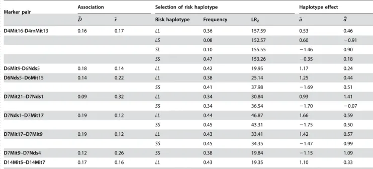 Table 4. The MLEs of haplotype frequencies and significant log-likelihood ratios (LR) by assuming different risk haplotypes in the F 2 population of mice.