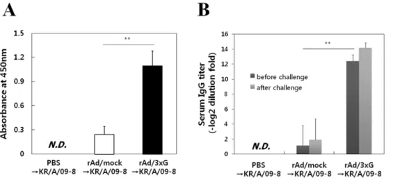 Figure 7. Immune protection from KR/A/09-8 challenge by vaccination with rAd/3xG. Each group of immunized mice was challenged with 16 10 6 PFU of KR/A/09-8 at 3 weeks after immunization