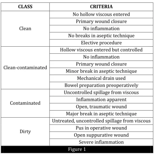 Figure  1:  Classification  of  wounds  according  to  National  Nosocomial  Infection  Surveillance  System  (Culver  DH,  Horan  TC,  Gaynes  RP  et  al:  Surgical  wound  infection  rates  by  wound  class,  operative  procedure  and  patient  risk  ind
