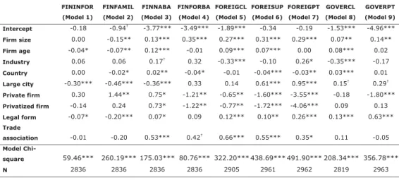 Table 3 - Logistic Regression Models