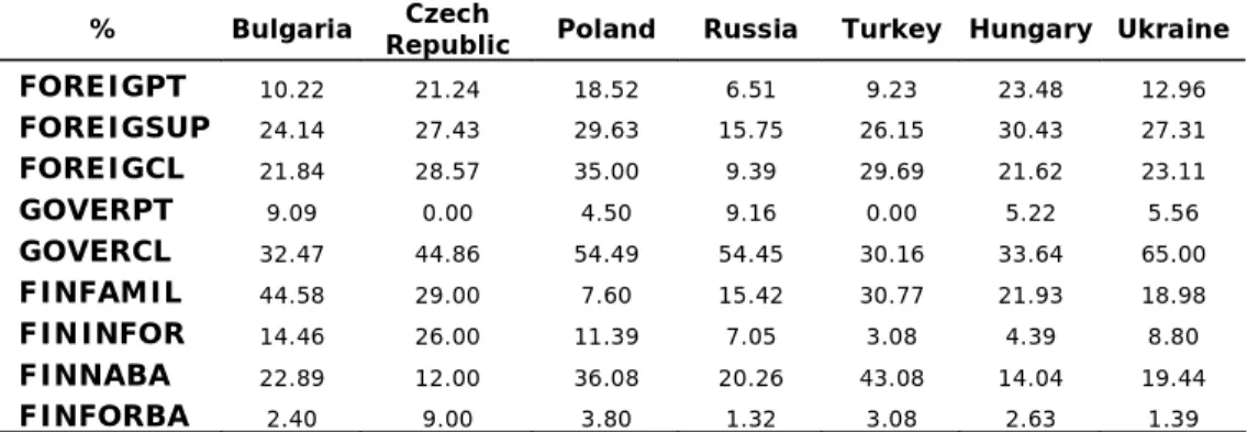 Table 4 - Comparison of Network Composition in Selected Countries