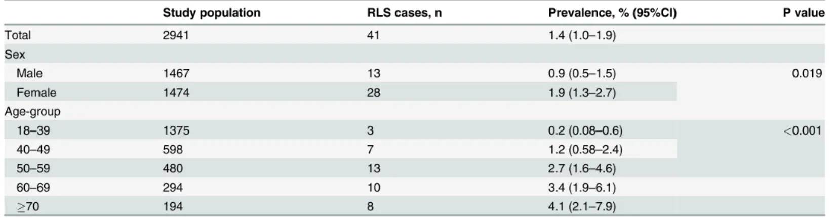 Table 1. Prevalence of RLS by sex and age-group.