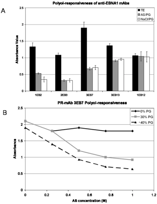 Figure 4. Polyol-responsiveness of anti-EBNA1 mAbs. A) ELISA-elution assay results to determine polyol-responsiveness