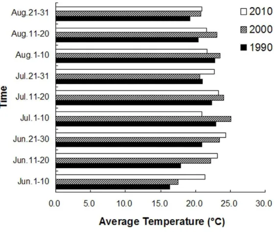Figure 7. Average of 10-day temperature during the rice-growing season.