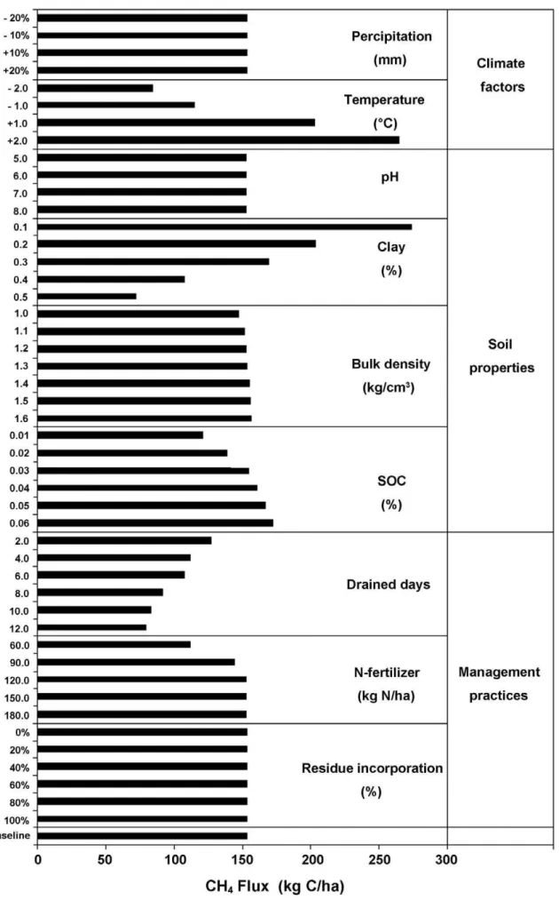 Figure 3. Sensitivity tests of environment factors driving CH 4 emissions from rice paddies.