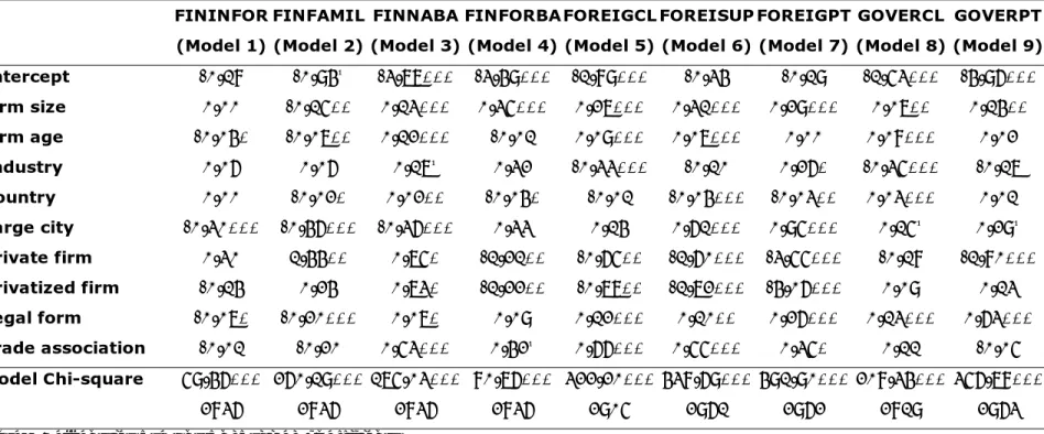 TABLE 3. Logistic Regression Models  FININFOR  (Model 1)  FINFAMIL (Model 2)  FINNABA  (Model 3)  FINFORBA (Model 4)  FOREIGCL (Model 5)  FOREISUP (Model 6)  FOREIGPT (Model 7)  GOVERCL  (Model 8)  GOVERPT  (Model 9)  Intercept  -0.18 -0.94 †  -3.77***  -3