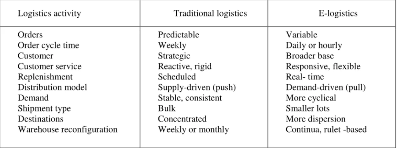 Table 2. Change in logistics operations Tabela 2.  Zmiany w czynnościach logistycznych 