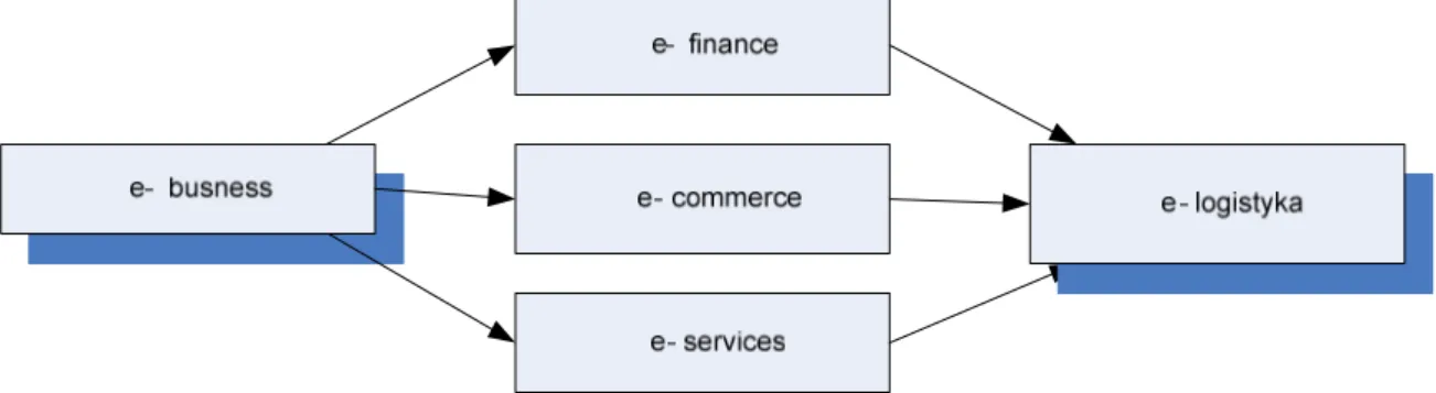 Fig. 3. Type e-business with reference to e- logistics 