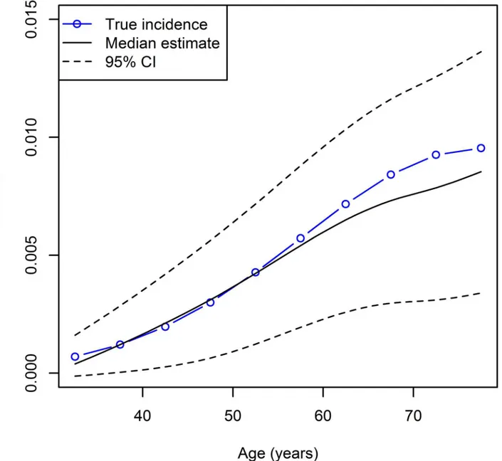 Fig 6. Age-specific incidence rates for t = 1996.5 based on the direct estimation and B = 2000 bootstraps