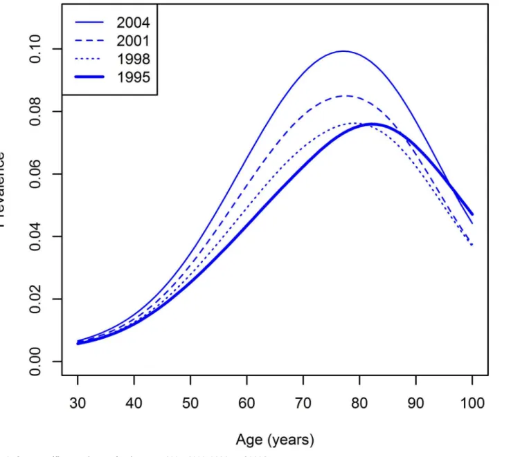 Fig 4 shows the estimated age-specific incidence for t = 1995.5 compared to the “ true inci- inci-dence”, which was used as input for the simulation