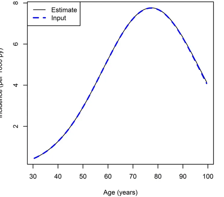 Fig 4. Age-specific incidence rate for t = 1995.5: true (dashed line) and estimated incidence (solid).