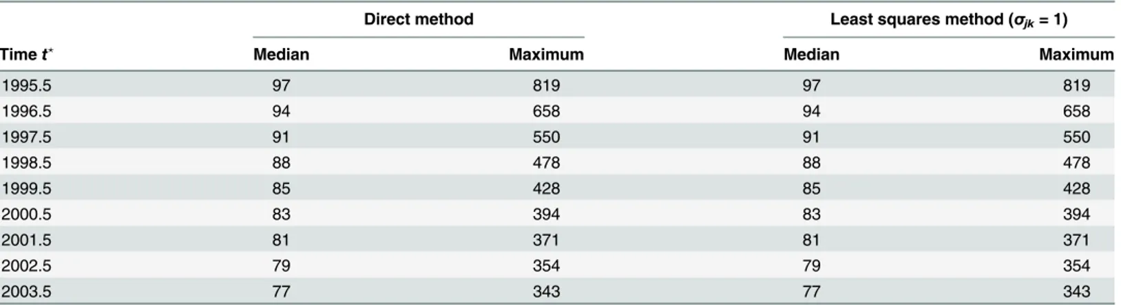 Table 1. Absolute relative errors of the incidence estimates (per 10 5 ). Median and maximum refer to all age-specific estimates for the corresponding point in time (t ? ).