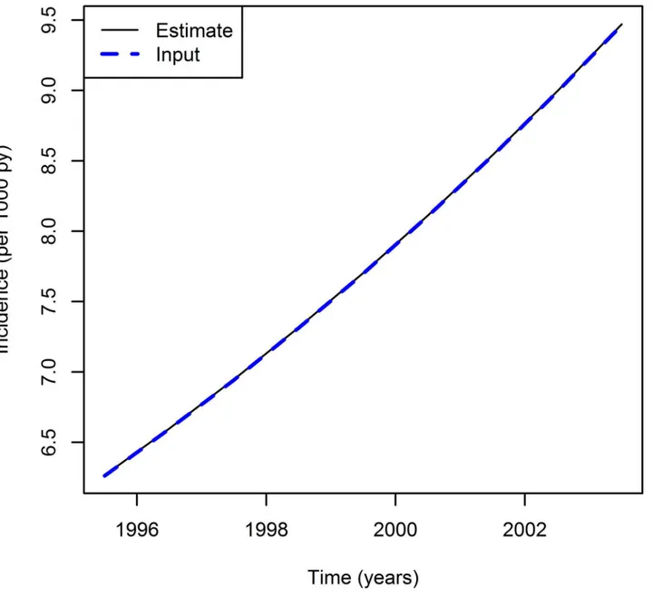 Fig 5. Incidence rate for the age group a = 65.5 over calendar time t: true (dashed line) and estimated incidence (solid line).