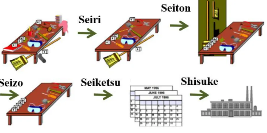 Figura 7: Filosofia 5S (Fonte: Adaptado de http://www.sigmacenter.com.tr/en/consulting-service/5s-workplace- http://www.sigmacenter.com.tr/en/consulting-service/5s-workplace-organization.html)