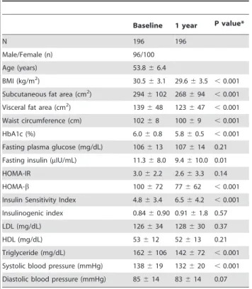 Table 2. Associations between changes in adiposity measures and glucose indices from baseline to 1 year.