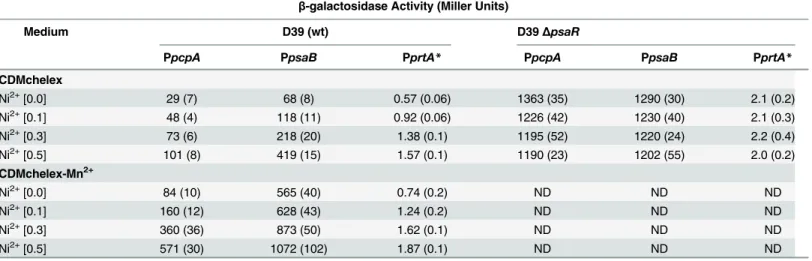 Table 4. β-galactosidase activity (miller units) of PpcpA-lacZ, PpsaB-lacZ, and PprtA-lacZ in S
