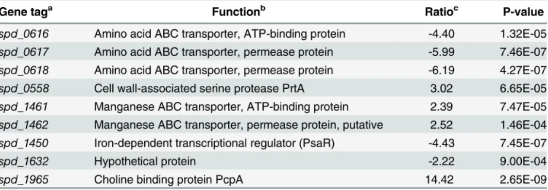 Table 5. Summary of transcriptome comparison of S. pneumoniae D39 wild-type strain with ΔpsaR grown in CDM with 0.3 mM Ni 2+ .