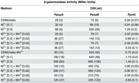 Table 6. Expression level (in Miller units) of PpcpA-lacZ, PpsaB-lacZ, and PprtA-lacZ in D39 wild-type in CDMchelex and CDMchelex-Mn 2+ supplemented with different concentrations of Ni 2+ and Mn 2+