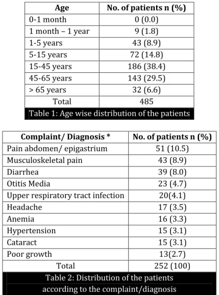 Table 1: Age wise distribution of the patients 