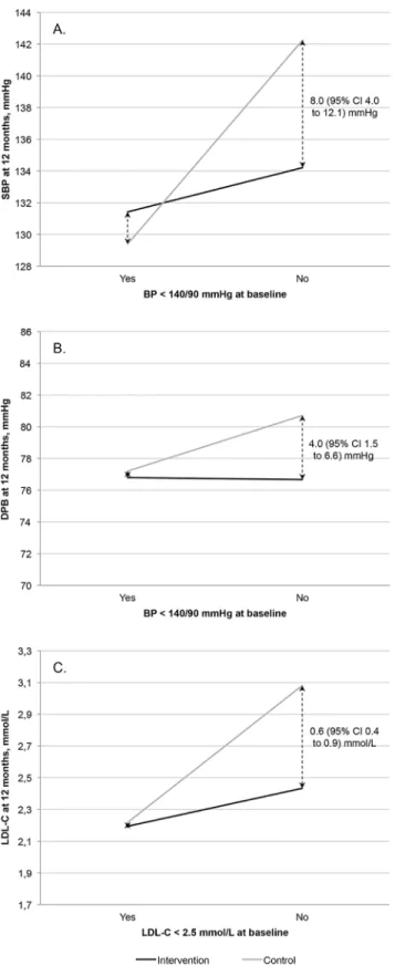 Fig 3. Effect of group allocation and baseline levels on the 12-month adjusted mean SBP, DBP and LDL-C