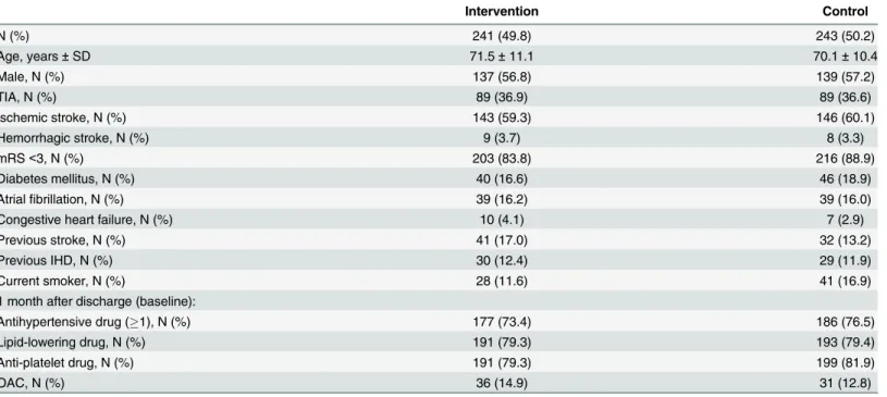 Table 1. Baseline characteristics of participants who completed the 12 months follow-up.