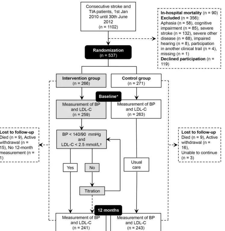 Fig 1. Study design flow-chart. Participants who were lost to follow-up during the 12-month period were not included in the final analysis due to missing values for BP and LDL-C from the 12-month follow-up measurement