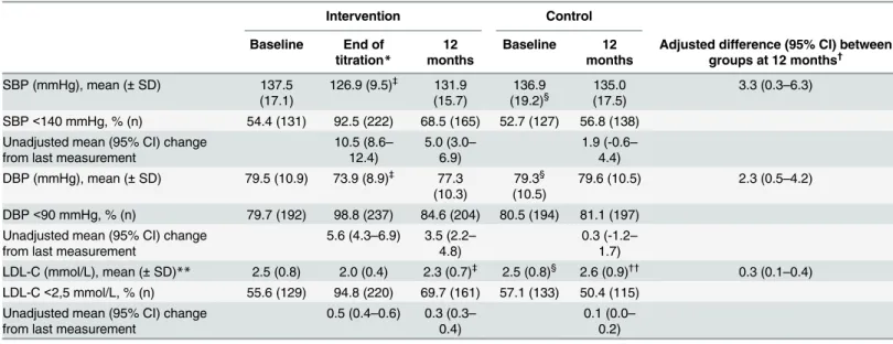 Table 3. SBP, DBP and LDL-C values at baseline, end of titration and at 12 months after discharge.