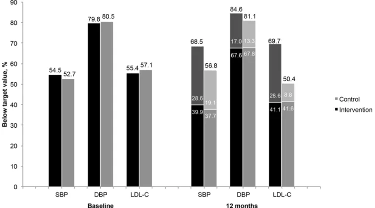 Fig 2. Participants with SBP, DBP and LDL-C below the target level at baseline and at 12 months