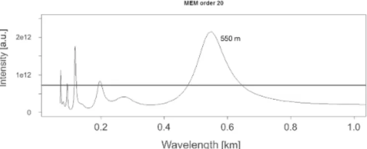 Figure 5. MEM spectra of the order of 36 of pixel intensities along the abovementioned cross section (its position is indicated by the black line in Fig