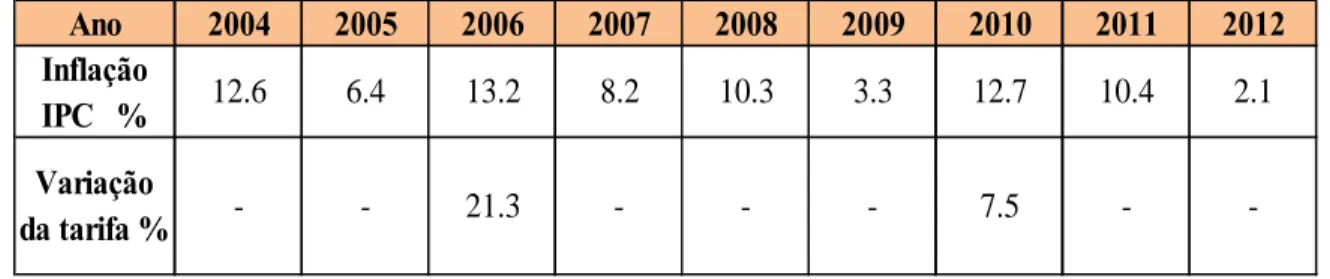 Tabela 7-Histórico de ajustamento tarifário vs inflação (Moçambique) 