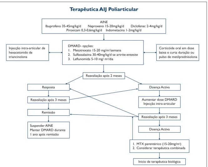 Figura 1. Terapêutica convencional da AIJ poliarticular (algoritmo adaptado de Hull et al 3 )