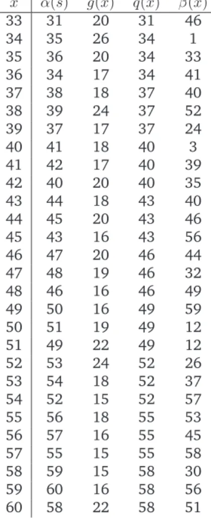 Table 4 - Matrix for the Icosahedron.