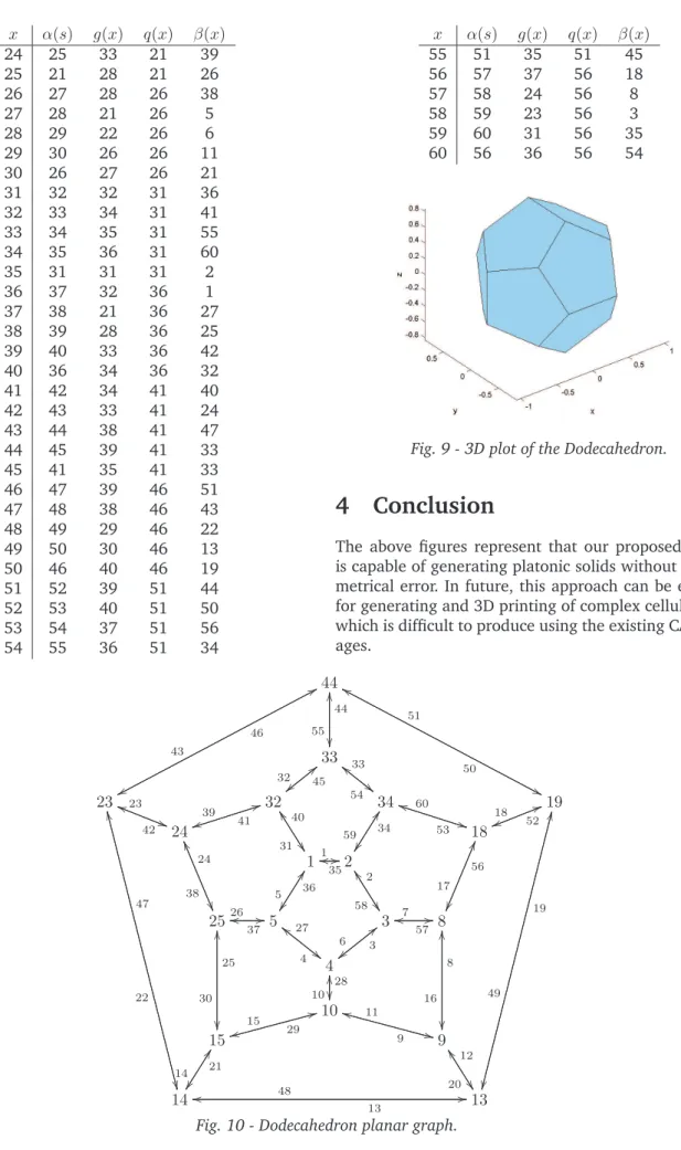 Fig. 10 - Dodecahedron planar graph.