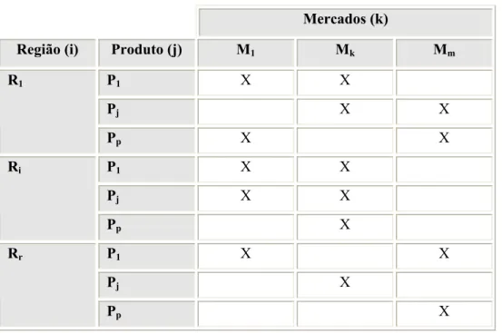 figura seguinte. A matriz é composta por r  Regiões  (i = 1,…,r),  p Produtos (j = 1,..,p) e m  Mercados  (k = 1,…,m)