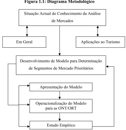 Figura 1.1: Diagrama Metodológico  Situação Actual do Conhecimento da Análise 