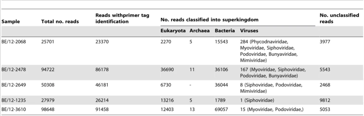 Table 2. Output of the metagenomic analysis on raw sequence data from the sequencing libraries from SBV-positive samples.