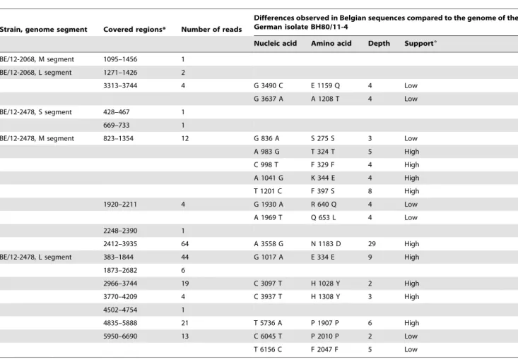 Table 3. Differences observed in Belgian SBV sequences in comparison with the German genome sequence of isolate BH80/11-4.