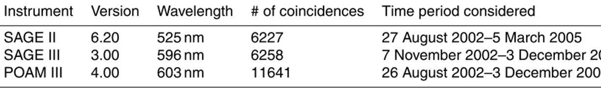 Table 1. GOMOS aerosol extinction retrievals: comparison data set; coincidence window: